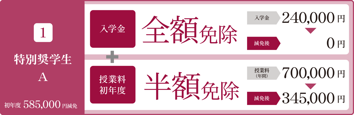 1.特別奨学生A:
入学金全額免除+授業料初年度半額免除
(初年度585,000円減免)