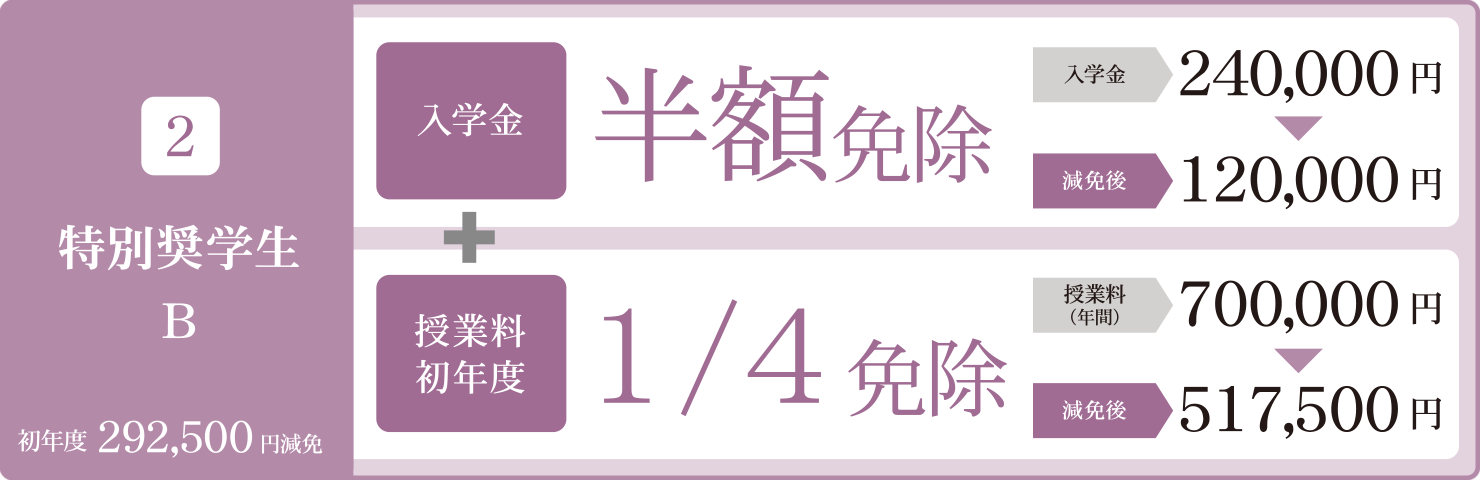 2.特別奨学生B:
入学金半額免除+授業料初年度四分の一免除
(初年度292,500円減免)