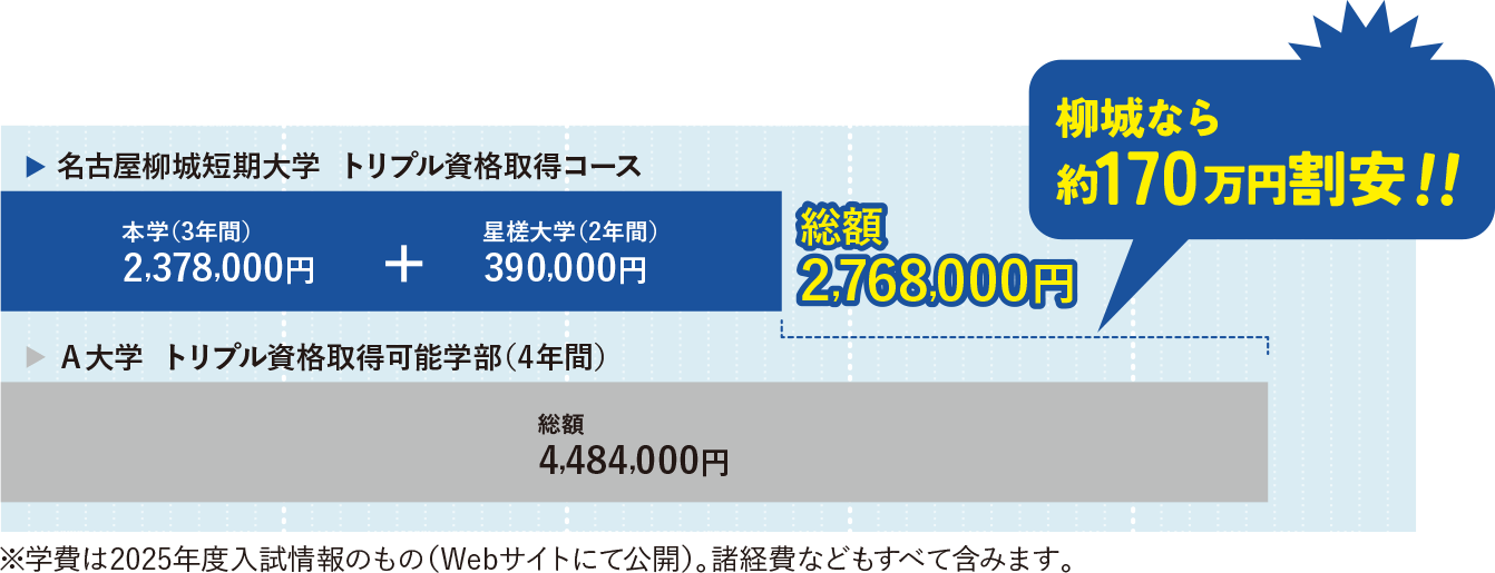 トリプル資格取得にかかる学費の比較。名古屋柳城短期大学＋星槎大学のコースでは総額約276万8000円で、A大学の4年制学部に比べて約170万円割安となっている。※学費は2025年度入試情報のもの。諸経費などもすべて含みます。
