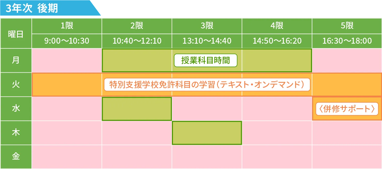 3年次後期の時間割表。授業は比較的少なめに設定されており、小学校教諭二種免許の取得に向けた学習に充てられる時間が多めに確保されている。自分のペースで、じっくり学びを深めやすい期間。